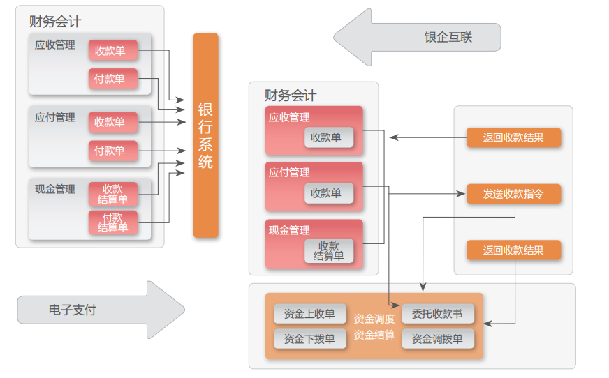 银企互联与电子支付