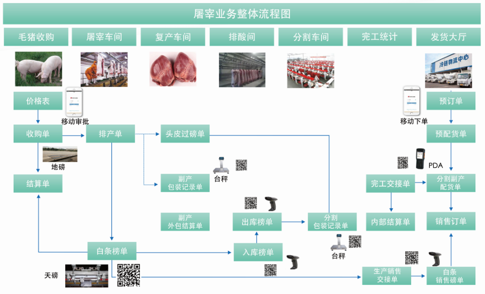 屠宰业务流程图.png