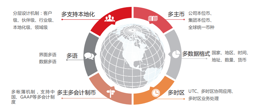 用友NC6国际化应用