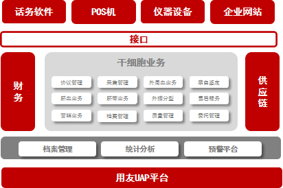 用友NC系统案例-山东脐血干细胞！