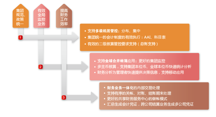 面對多級集團管控與多元化產業運營的集團企業,用友nc6以財務集中管控